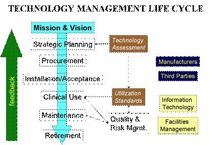 technology mgmt life cycle
